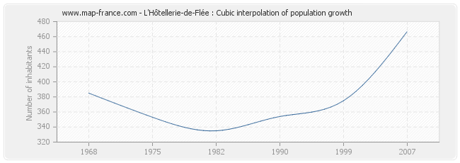 L'Hôtellerie-de-Flée : Cubic interpolation of population growth
