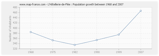 Population L'Hôtellerie-de-Flée