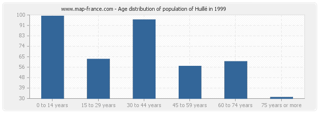 Age distribution of population of Huillé in 1999