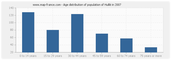 Age distribution of population of Huillé in 2007