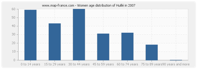 Women age distribution of Huillé in 2007