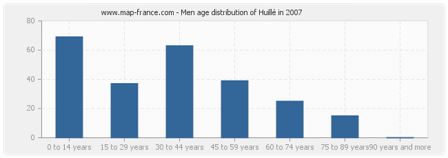 Men age distribution of Huillé in 2007