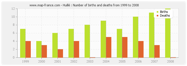 Huillé : Number of births and deaths from 1999 to 2008