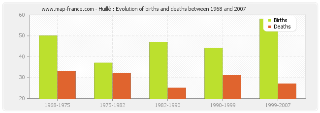 Huillé : Evolution of births and deaths between 1968 and 2007