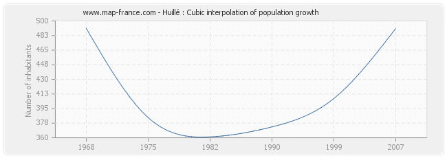 Huillé : Cubic interpolation of population growth