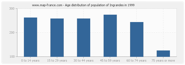 Age distribution of population of Ingrandes in 1999