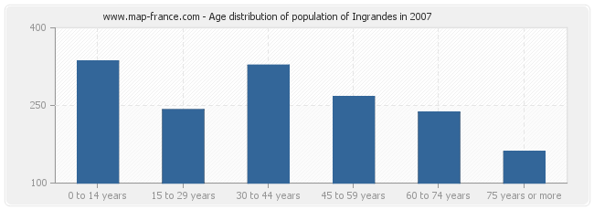 Age distribution of population of Ingrandes in 2007