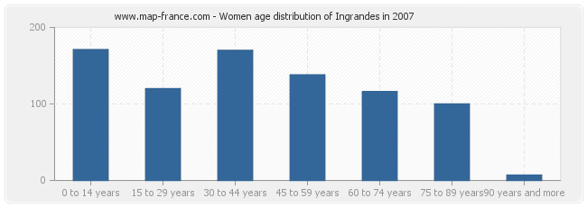 Women age distribution of Ingrandes in 2007