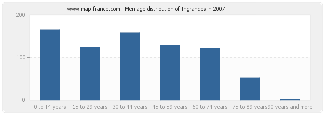 Men age distribution of Ingrandes in 2007