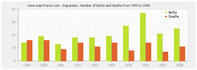 Ingrandes : Number of births and deaths from 1999 to 2008