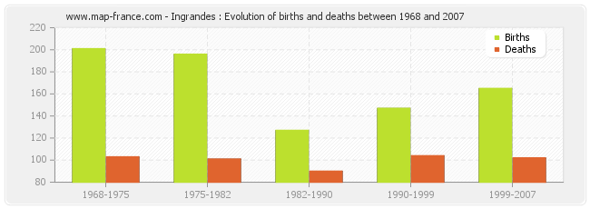 Ingrandes : Evolution of births and deaths between 1968 and 2007