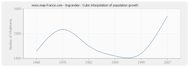 Ingrandes : Cubic interpolation of population growth