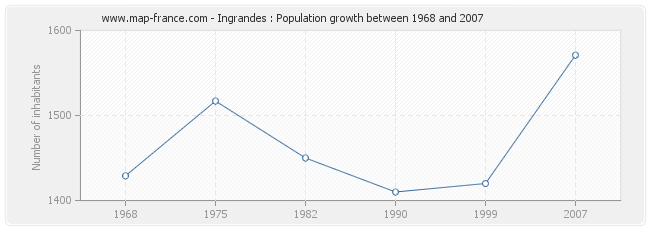 Population Ingrandes