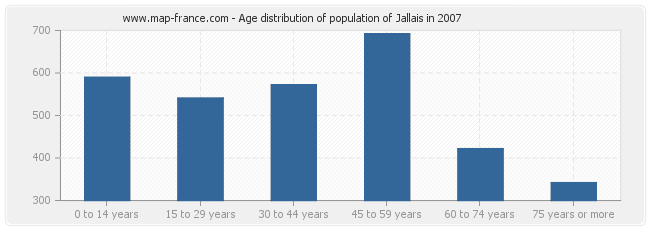 Age distribution of population of Jallais in 2007