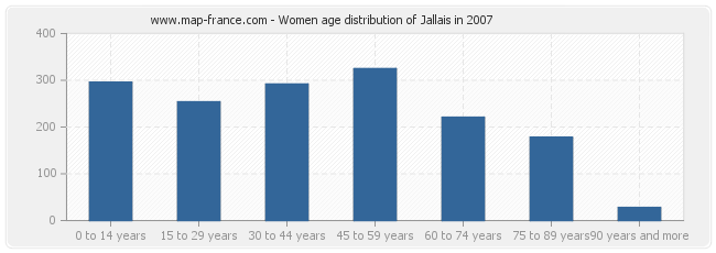 Women age distribution of Jallais in 2007
