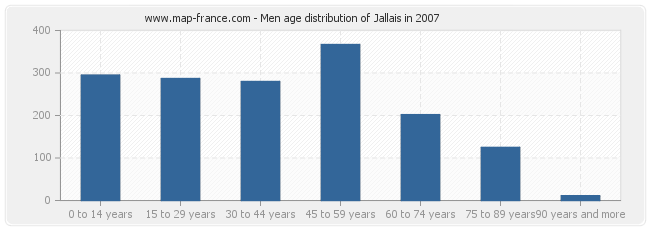Men age distribution of Jallais in 2007