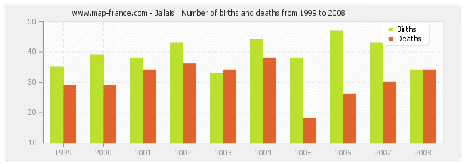 Jallais : Number of births and deaths from 1999 to 2008