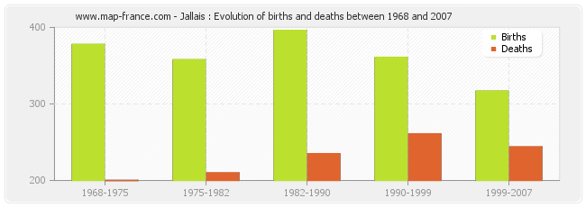 Jallais : Evolution of births and deaths between 1968 and 2007