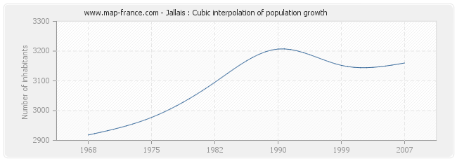 Jallais : Cubic interpolation of population growth