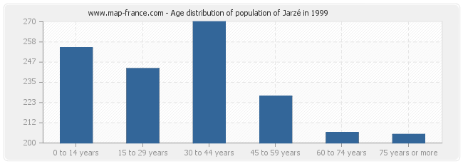 Age distribution of population of Jarzé in 1999