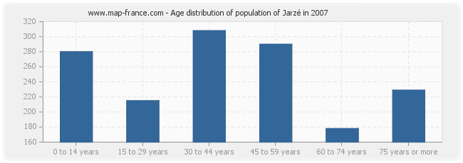 Age distribution of population of Jarzé in 2007