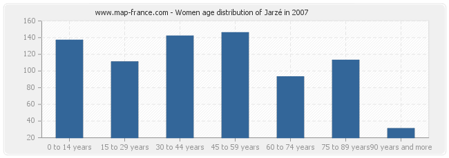 Women age distribution of Jarzé in 2007