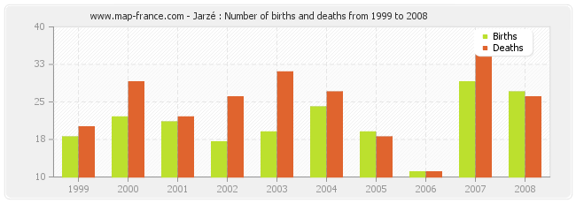 Jarzé : Number of births and deaths from 1999 to 2008