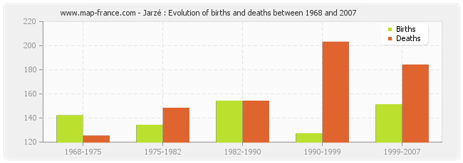 Jarzé : Evolution of births and deaths between 1968 and 2007