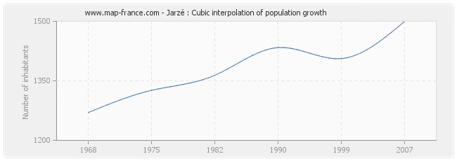 Jarzé : Cubic interpolation of population growth