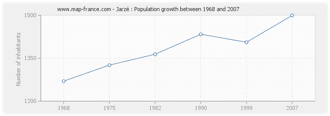 Population Jarzé