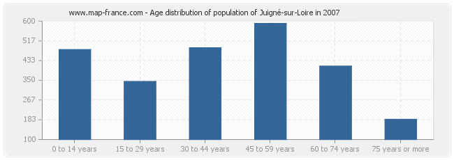Age distribution of population of Juigné-sur-Loire in 2007