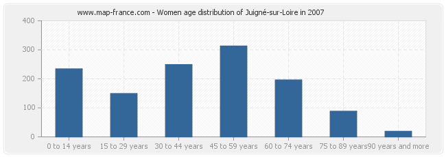 Women age distribution of Juigné-sur-Loire in 2007