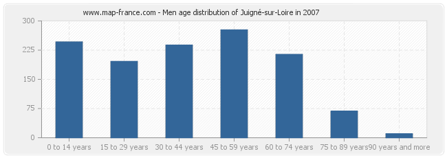 Men age distribution of Juigné-sur-Loire in 2007
