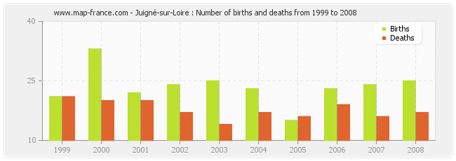Juigné-sur-Loire : Number of births and deaths from 1999 to 2008