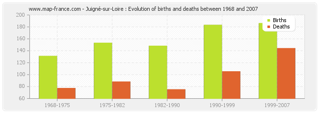 Juigné-sur-Loire : Evolution of births and deaths between 1968 and 2007