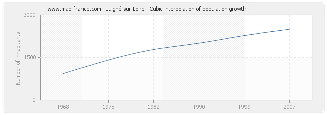 Juigné-sur-Loire : Cubic interpolation of population growth