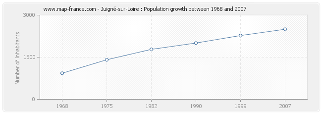 Population Juigné-sur-Loire