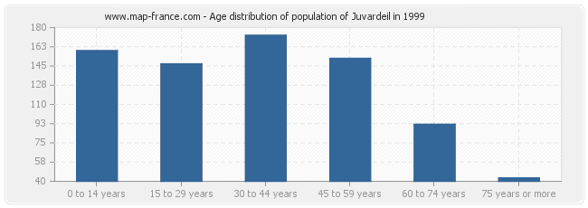 Age distribution of population of Juvardeil in 1999