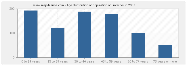 Age distribution of population of Juvardeil in 2007