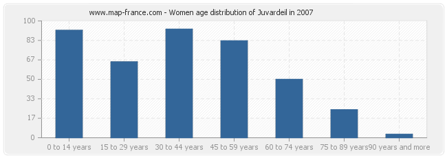 Women age distribution of Juvardeil in 2007