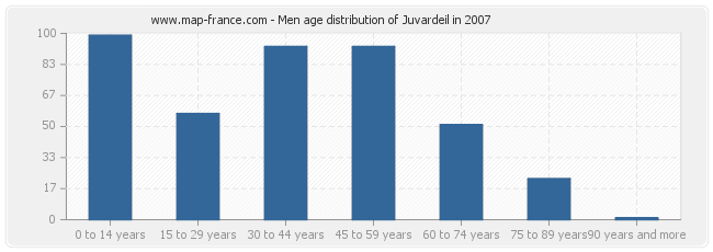 Men age distribution of Juvardeil in 2007