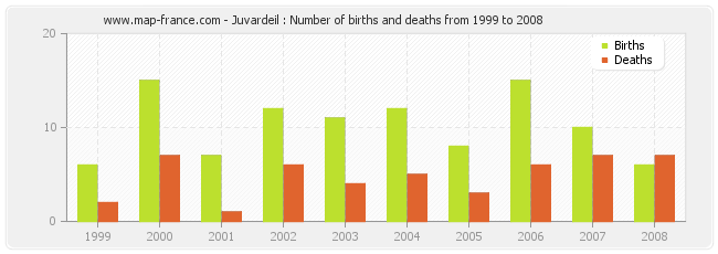 Juvardeil : Number of births and deaths from 1999 to 2008