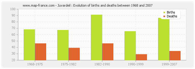 Juvardeil : Evolution of births and deaths between 1968 and 2007