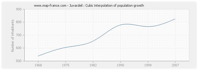 Juvardeil : Cubic interpolation of population growth