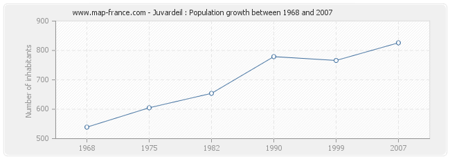 Population Juvardeil
