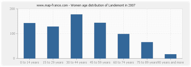 Women age distribution of Landemont in 2007