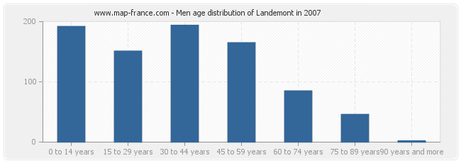 Men age distribution of Landemont in 2007