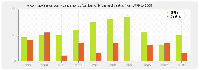 Landemont : Number of births and deaths from 1999 to 2008