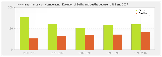 Landemont : Evolution of births and deaths between 1968 and 2007