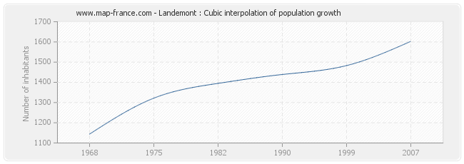 Landemont : Cubic interpolation of population growth